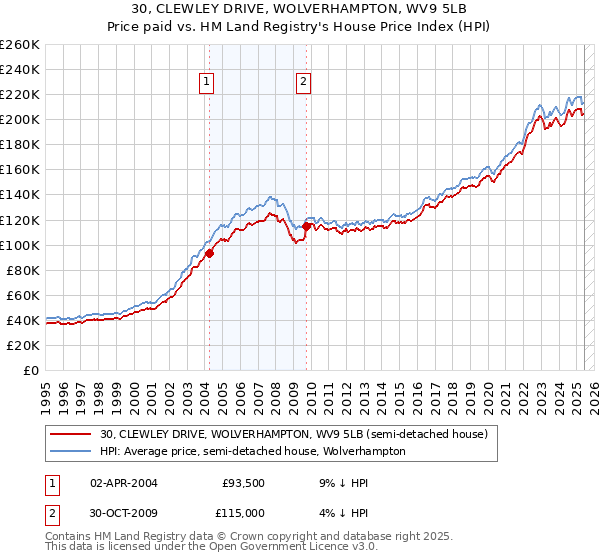 30, CLEWLEY DRIVE, WOLVERHAMPTON, WV9 5LB: Price paid vs HM Land Registry's House Price Index