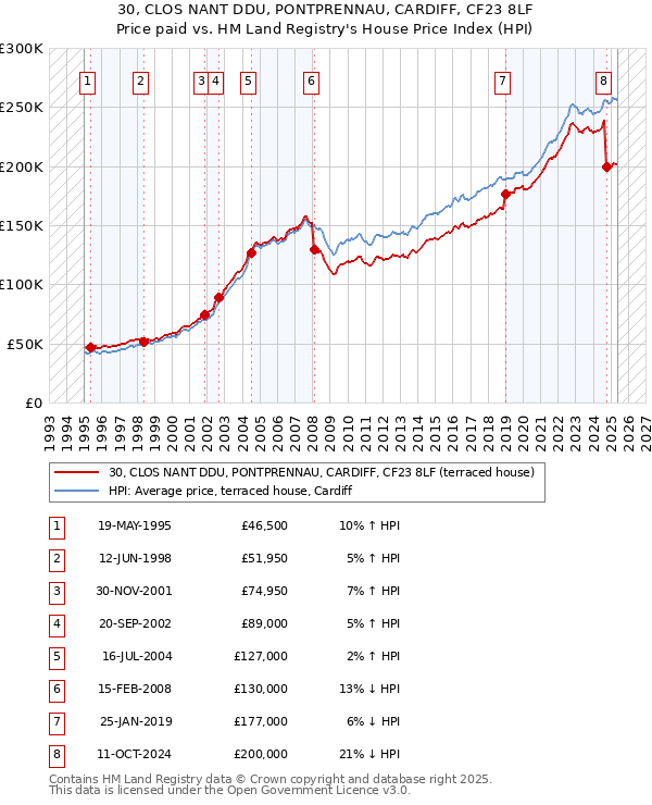 30, CLOS NANT DDU, PONTPRENNAU, CARDIFF, CF23 8LF: Price paid vs HM Land Registry's House Price Index