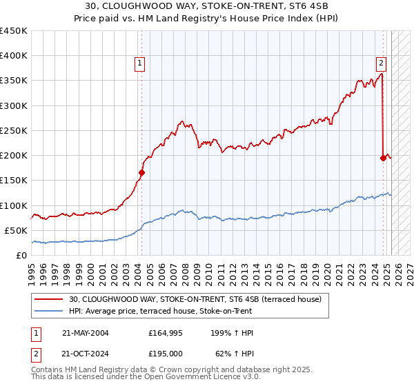 30, CLOUGHWOOD WAY, STOKE-ON-TRENT, ST6 4SB: Price paid vs HM Land Registry's House Price Index