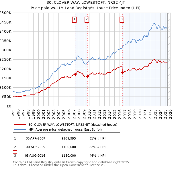 30, CLOVER WAY, LOWESTOFT, NR32 4JT: Price paid vs HM Land Registry's House Price Index