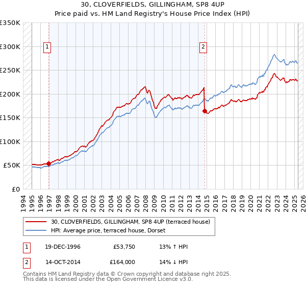 30, CLOVERFIELDS, GILLINGHAM, SP8 4UP: Price paid vs HM Land Registry's House Price Index