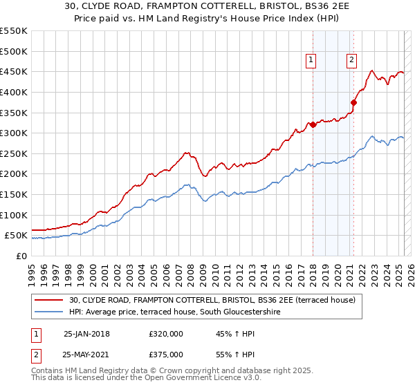 30, CLYDE ROAD, FRAMPTON COTTERELL, BRISTOL, BS36 2EE: Price paid vs HM Land Registry's House Price Index