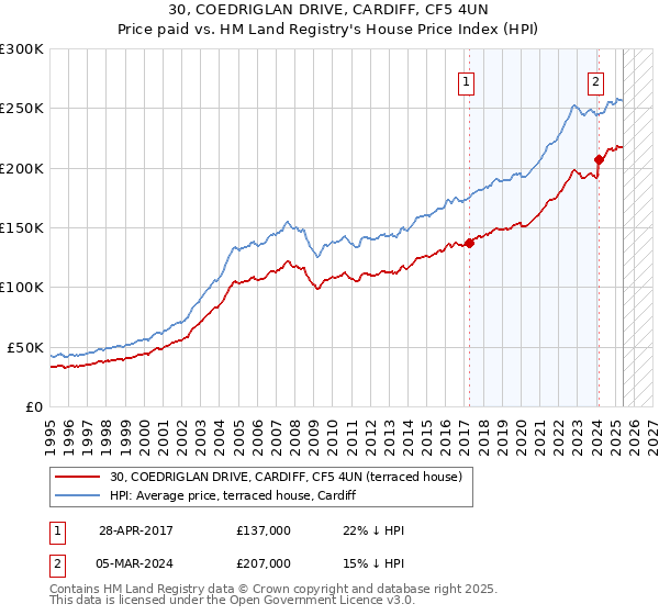 30, COEDRIGLAN DRIVE, CARDIFF, CF5 4UN: Price paid vs HM Land Registry's House Price Index