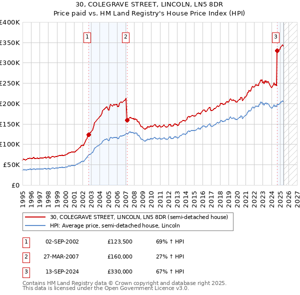 30, COLEGRAVE STREET, LINCOLN, LN5 8DR: Price paid vs HM Land Registry's House Price Index