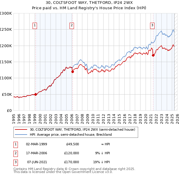 30, COLTSFOOT WAY, THETFORD, IP24 2WX: Price paid vs HM Land Registry's House Price Index