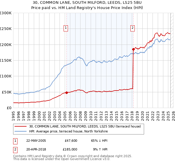 30, COMMON LANE, SOUTH MILFORD, LEEDS, LS25 5BU: Price paid vs HM Land Registry's House Price Index