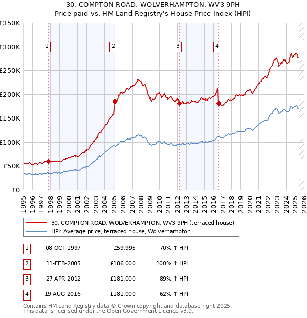 30, COMPTON ROAD, WOLVERHAMPTON, WV3 9PH: Price paid vs HM Land Registry's House Price Index