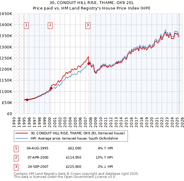 30, CONDUIT HILL RISE, THAME, OX9 2EL: Price paid vs HM Land Registry's House Price Index