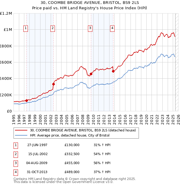 30, COOMBE BRIDGE AVENUE, BRISTOL, BS9 2LS: Price paid vs HM Land Registry's House Price Index