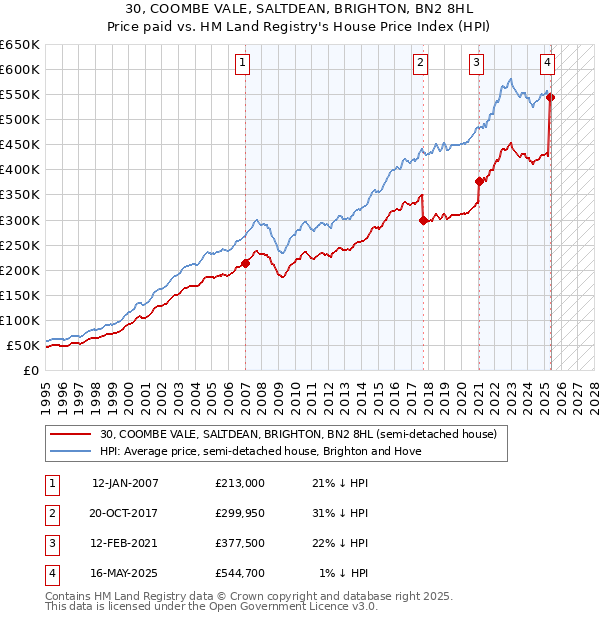 30, COOMBE VALE, SALTDEAN, BRIGHTON, BN2 8HL: Price paid vs HM Land Registry's House Price Index