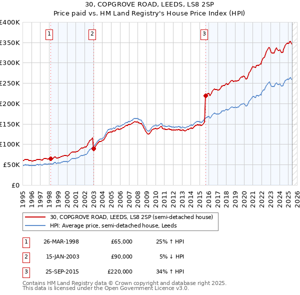 30, COPGROVE ROAD, LEEDS, LS8 2SP: Price paid vs HM Land Registry's House Price Index