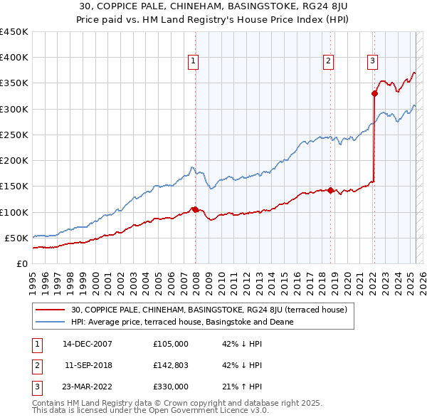 30, COPPICE PALE, CHINEHAM, BASINGSTOKE, RG24 8JU: Price paid vs HM Land Registry's House Price Index