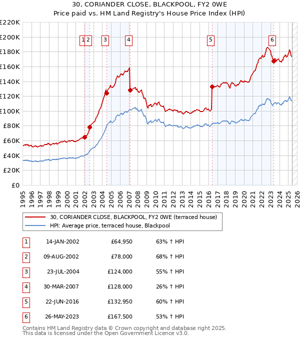 30, CORIANDER CLOSE, BLACKPOOL, FY2 0WE: Price paid vs HM Land Registry's House Price Index
