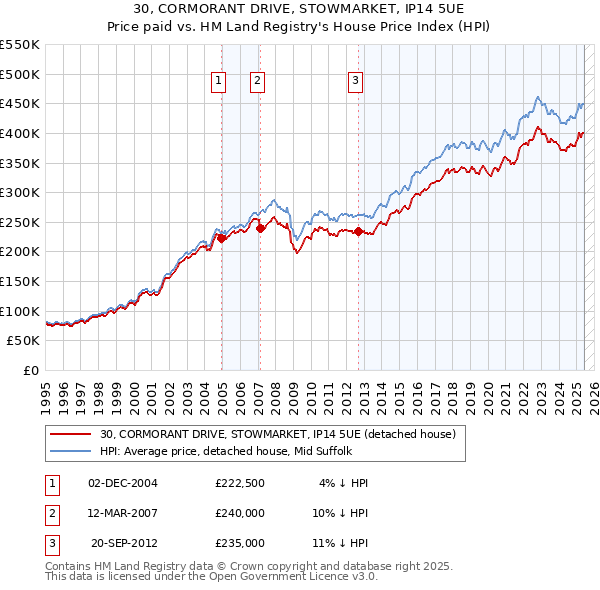 30, CORMORANT DRIVE, STOWMARKET, IP14 5UE: Price paid vs HM Land Registry's House Price Index