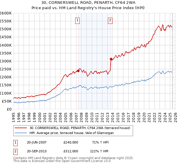 30, CORNERSWELL ROAD, PENARTH, CF64 2WA: Price paid vs HM Land Registry's House Price Index