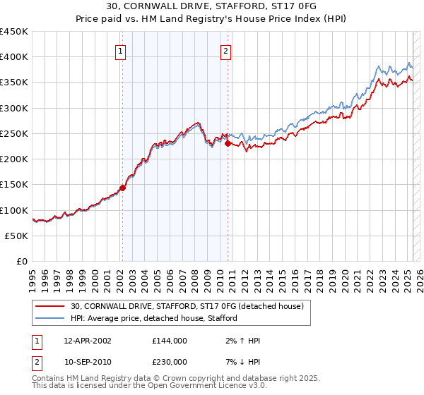 30, CORNWALL DRIVE, STAFFORD, ST17 0FG: Price paid vs HM Land Registry's House Price Index