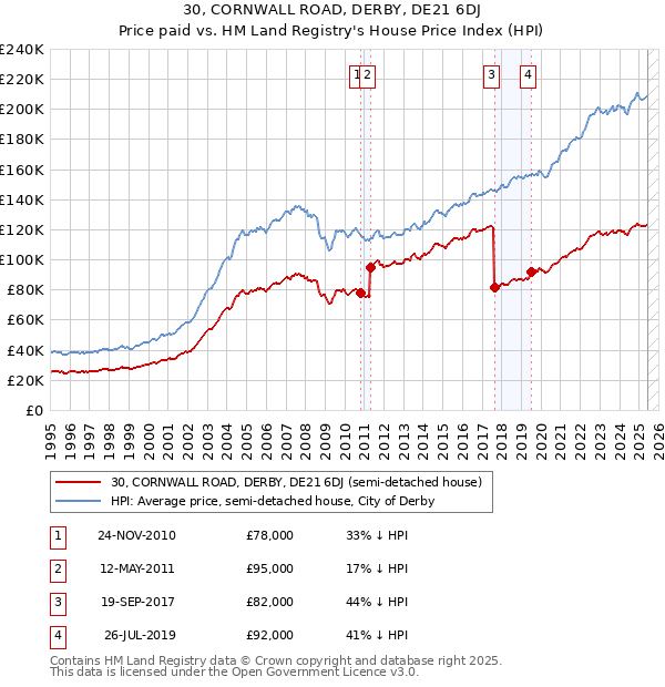 30, CORNWALL ROAD, DERBY, DE21 6DJ: Price paid vs HM Land Registry's House Price Index