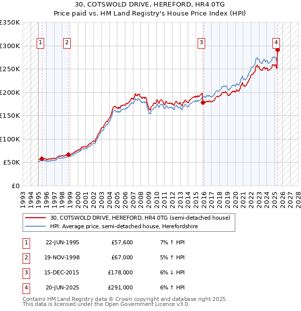 30, COTSWOLD DRIVE, HEREFORD, HR4 0TG: Price paid vs HM Land Registry's House Price Index