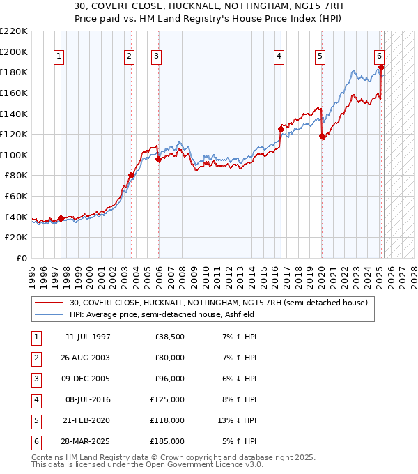 30, COVERT CLOSE, HUCKNALL, NOTTINGHAM, NG15 7RH: Price paid vs HM Land Registry's House Price Index