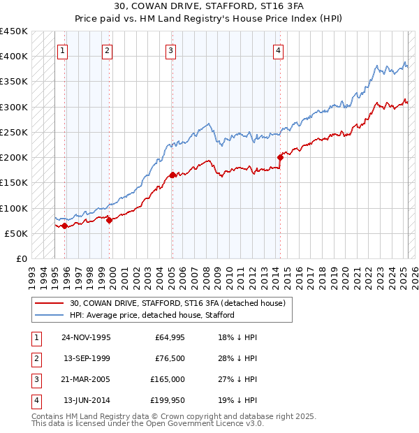 30, COWAN DRIVE, STAFFORD, ST16 3FA: Price paid vs HM Land Registry's House Price Index