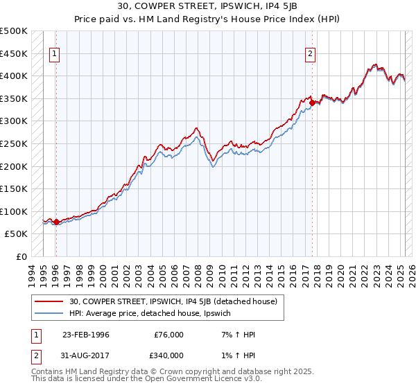 30, COWPER STREET, IPSWICH, IP4 5JB: Price paid vs HM Land Registry's House Price Index