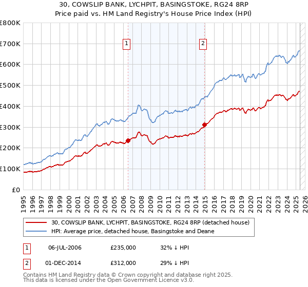 30, COWSLIP BANK, LYCHPIT, BASINGSTOKE, RG24 8RP: Price paid vs HM Land Registry's House Price Index