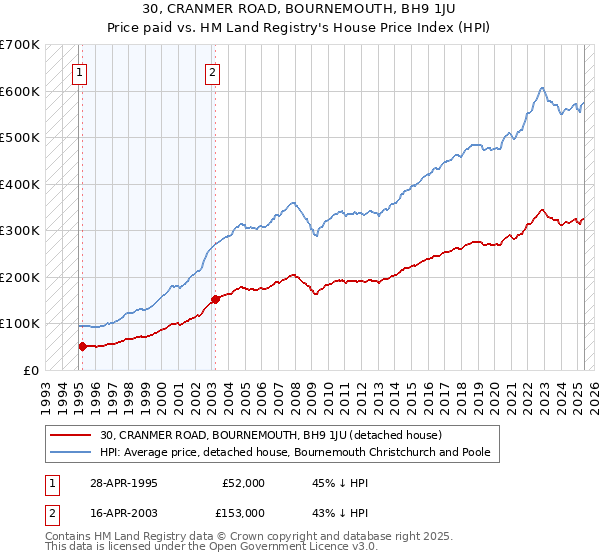 30, CRANMER ROAD, BOURNEMOUTH, BH9 1JU: Price paid vs HM Land Registry's House Price Index