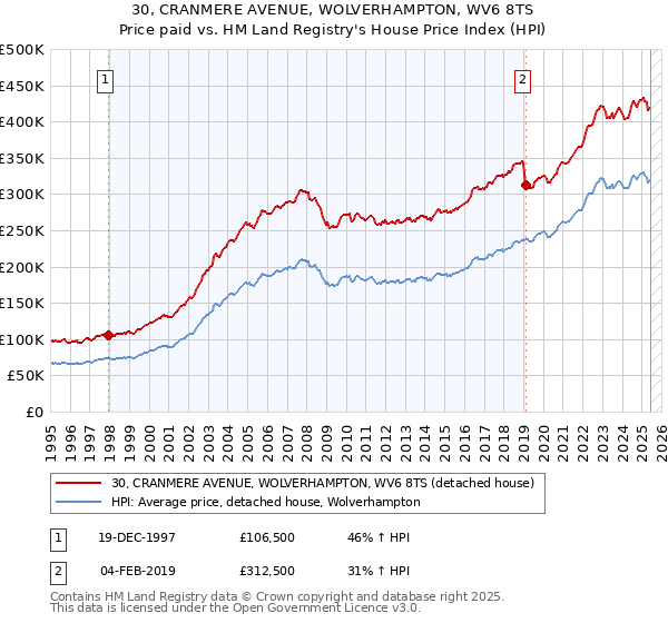30, CRANMERE AVENUE, WOLVERHAMPTON, WV6 8TS: Price paid vs HM Land Registry's House Price Index