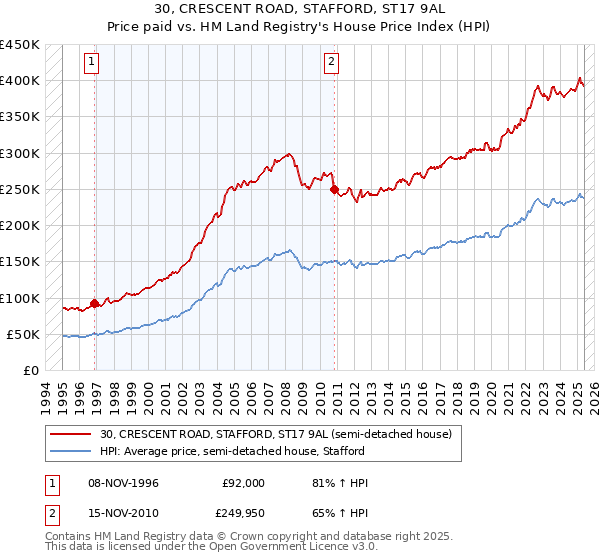30, CRESCENT ROAD, STAFFORD, ST17 9AL: Price paid vs HM Land Registry's House Price Index