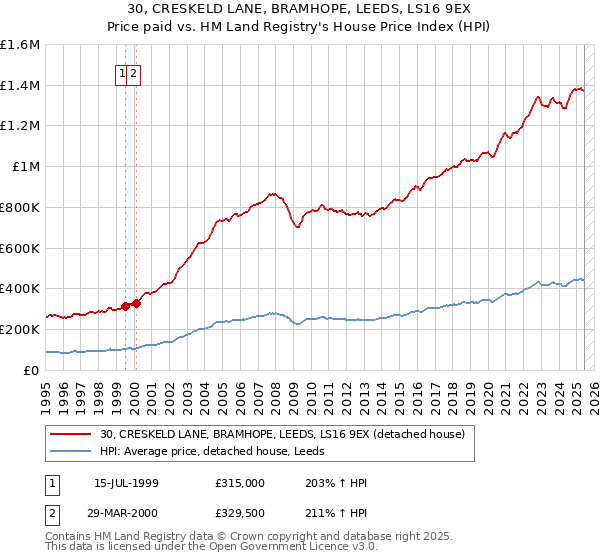 30, CRESKELD LANE, BRAMHOPE, LEEDS, LS16 9EX: Price paid vs HM Land Registry's House Price Index