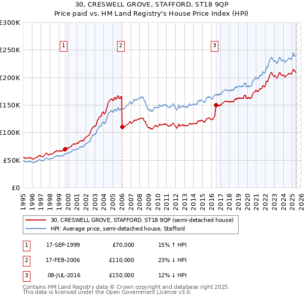 30, CRESWELL GROVE, STAFFORD, ST18 9QP: Price paid vs HM Land Registry's House Price Index