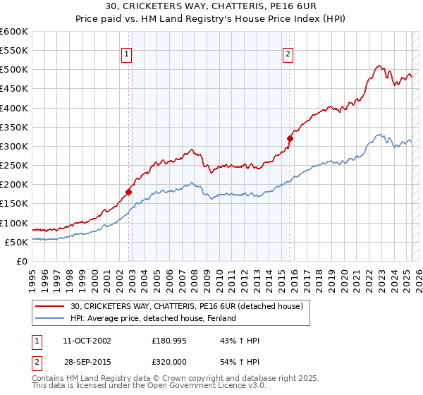 30, CRICKETERS WAY, CHATTERIS, PE16 6UR: Price paid vs HM Land Registry's House Price Index
