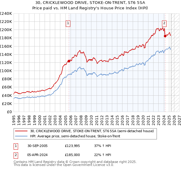 30, CRICKLEWOOD DRIVE, STOKE-ON-TRENT, ST6 5SA: Price paid vs HM Land Registry's House Price Index