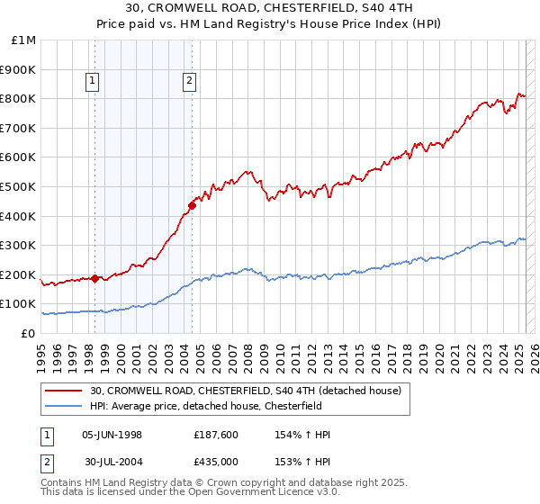 30, CROMWELL ROAD, CHESTERFIELD, S40 4TH: Price paid vs HM Land Registry's House Price Index