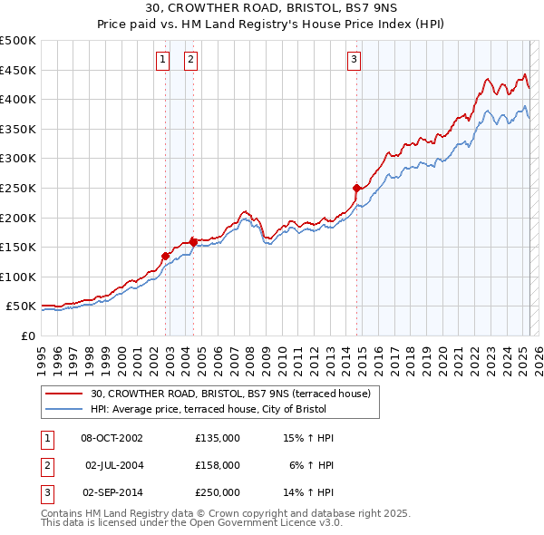 30, CROWTHER ROAD, BRISTOL, BS7 9NS: Price paid vs HM Land Registry's House Price Index