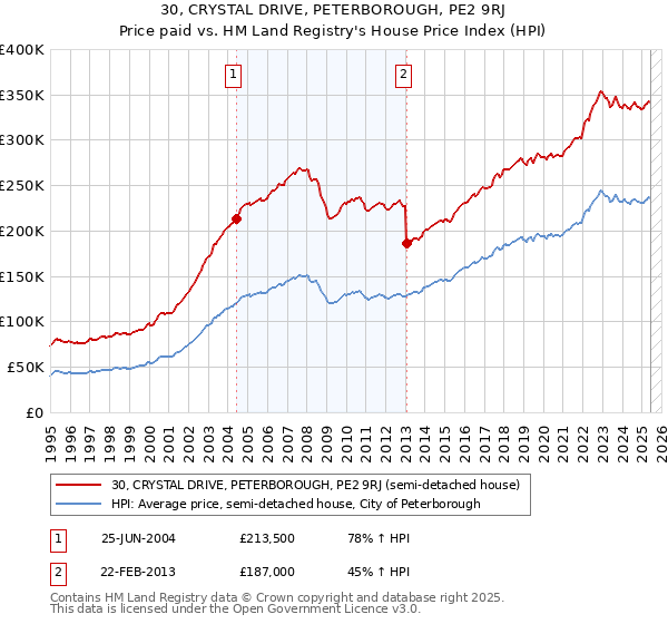 30, CRYSTAL DRIVE, PETERBOROUGH, PE2 9RJ: Price paid vs HM Land Registry's House Price Index