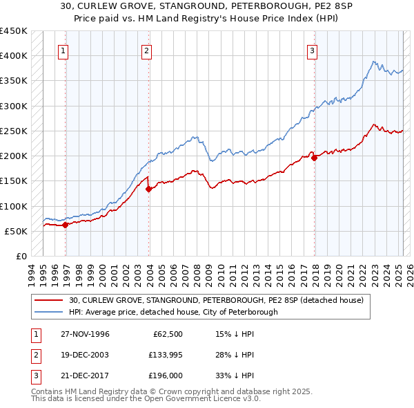 30, CURLEW GROVE, STANGROUND, PETERBOROUGH, PE2 8SP: Price paid vs HM Land Registry's House Price Index