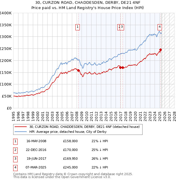 30, CURZON ROAD, CHADDESDEN, DERBY, DE21 4NF: Price paid vs HM Land Registry's House Price Index