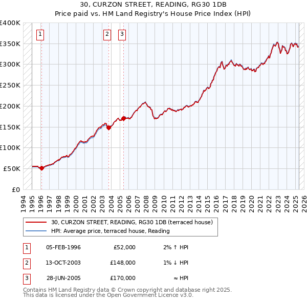 30, CURZON STREET, READING, RG30 1DB: Price paid vs HM Land Registry's House Price Index