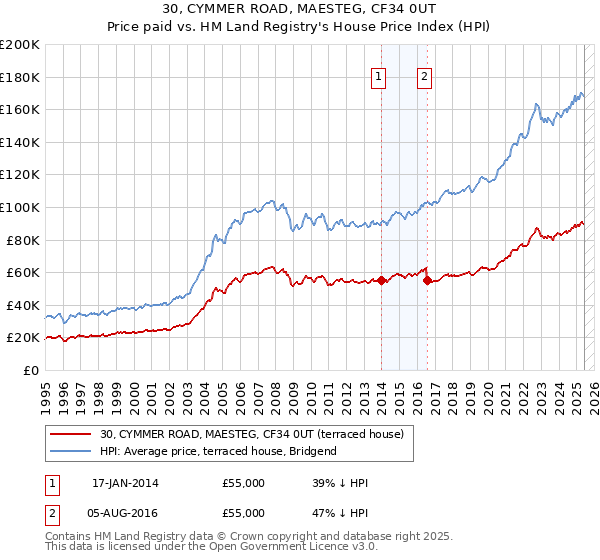30, CYMMER ROAD, MAESTEG, CF34 0UT: Price paid vs HM Land Registry's House Price Index