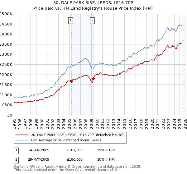 30, DALE PARK RISE, LEEDS, LS16 7PP: Price paid vs HM Land Registry's House Price Index