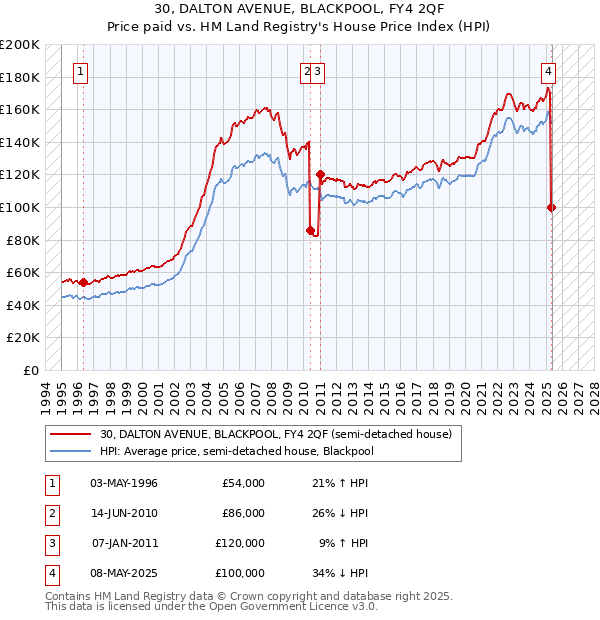 30, DALTON AVENUE, BLACKPOOL, FY4 2QF: Price paid vs HM Land Registry's House Price Index