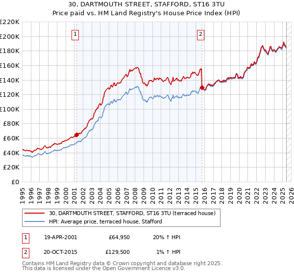 30, DARTMOUTH STREET, STAFFORD, ST16 3TU: Price paid vs HM Land Registry's House Price Index