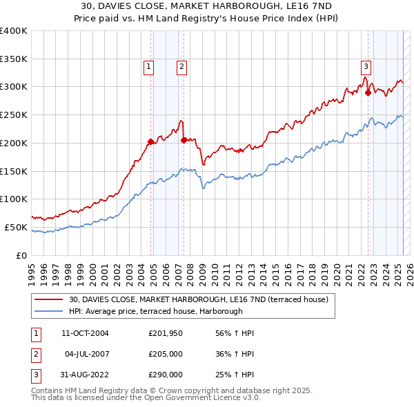 30, DAVIES CLOSE, MARKET HARBOROUGH, LE16 7ND: Price paid vs HM Land Registry's House Price Index