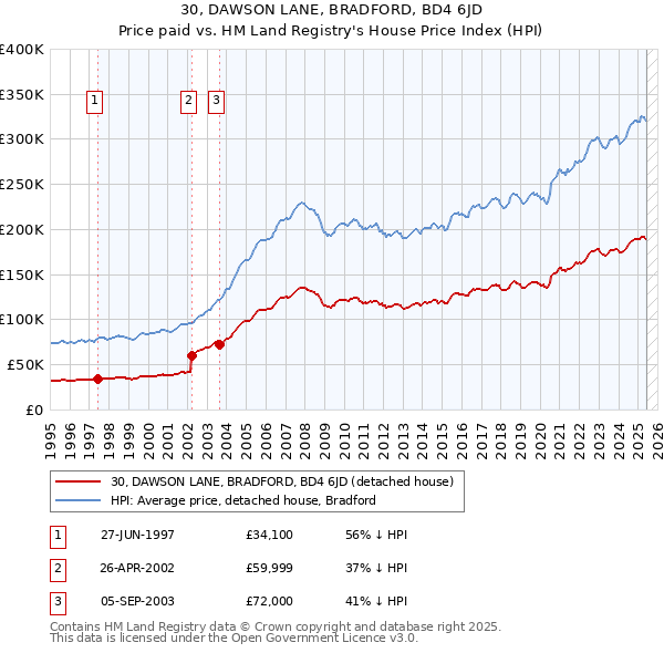30, DAWSON LANE, BRADFORD, BD4 6JD: Price paid vs HM Land Registry's House Price Index