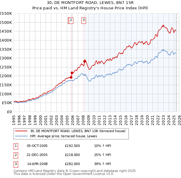 30, DE MONTFORT ROAD, LEWES, BN7 1SR: Price paid vs HM Land Registry's House Price Index