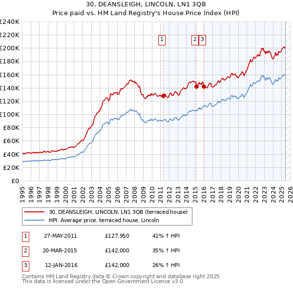 30, DEANSLEIGH, LINCOLN, LN1 3QB: Price paid vs HM Land Registry's House Price Index