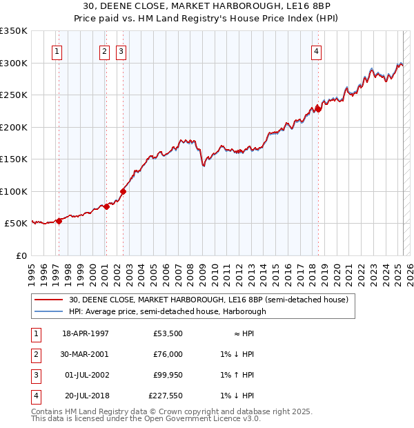 30, DEENE CLOSE, MARKET HARBOROUGH, LE16 8BP: Price paid vs HM Land Registry's House Price Index