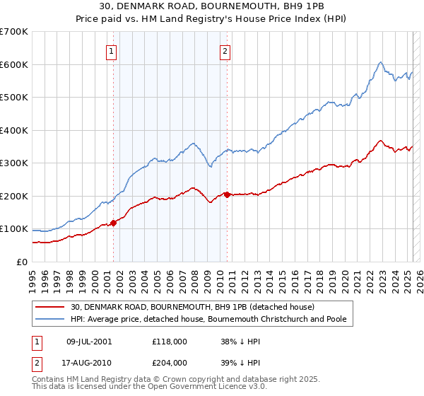30, DENMARK ROAD, BOURNEMOUTH, BH9 1PB: Price paid vs HM Land Registry's House Price Index