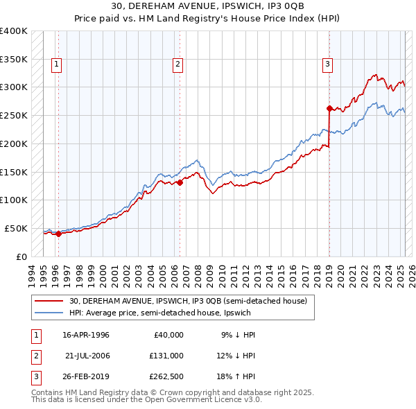 30, DEREHAM AVENUE, IPSWICH, IP3 0QB: Price paid vs HM Land Registry's House Price Index